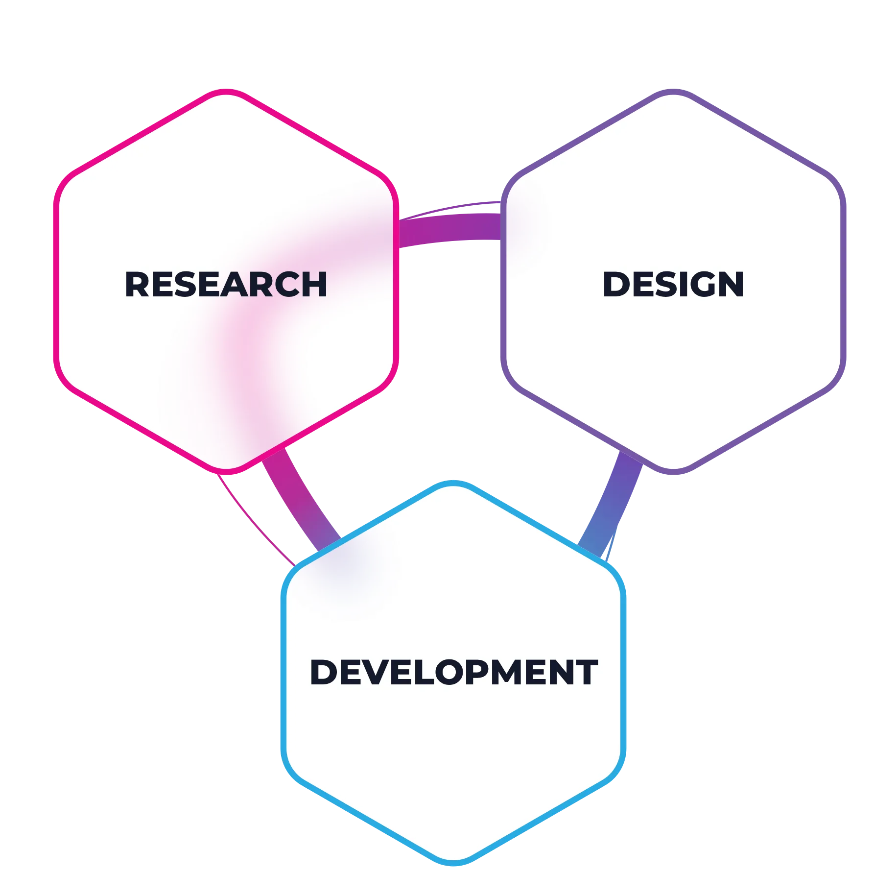 Research, Design, Development